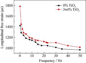 TiO?含量對壓電纖維復合材料抗拉及驅動應變性能的影響